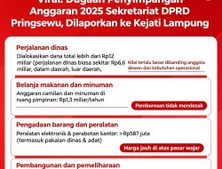Viral,Dugaan Penyimpangan Anggaran 2025 Sekretariat DPRD Pringsewu, Dilaporkan ke Kejati Lampung